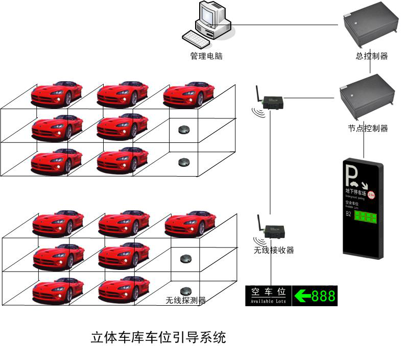 立體車庫引導系統(tǒng)圖.png